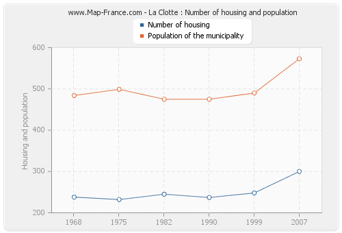 La Clotte : Number of housing and population
